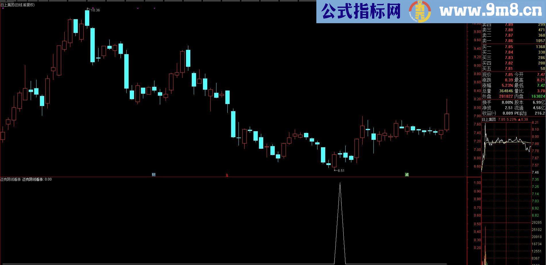 通达信迈克阴线看涨副图/选股贴图 ）