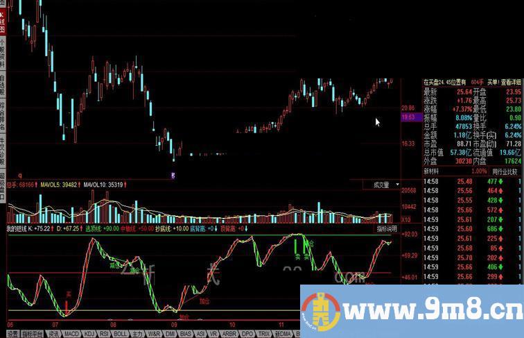 同花顺慢速KD 我的短线公式