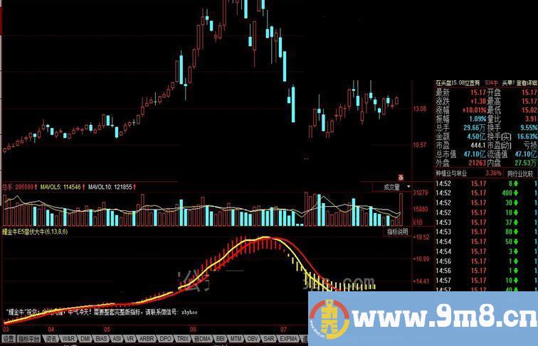 同花顺耀金牛E5潜伏大牛公式