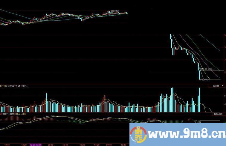 同花顺指标 macd熔断版修改版MACD