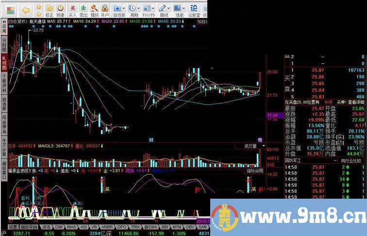 同花顺福源金波段指标公式