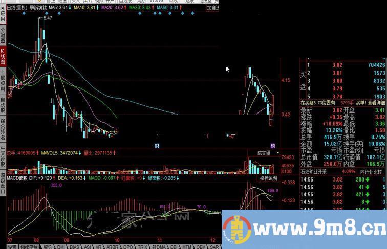 同花顺macd面积公式！可以更直观的分析macd