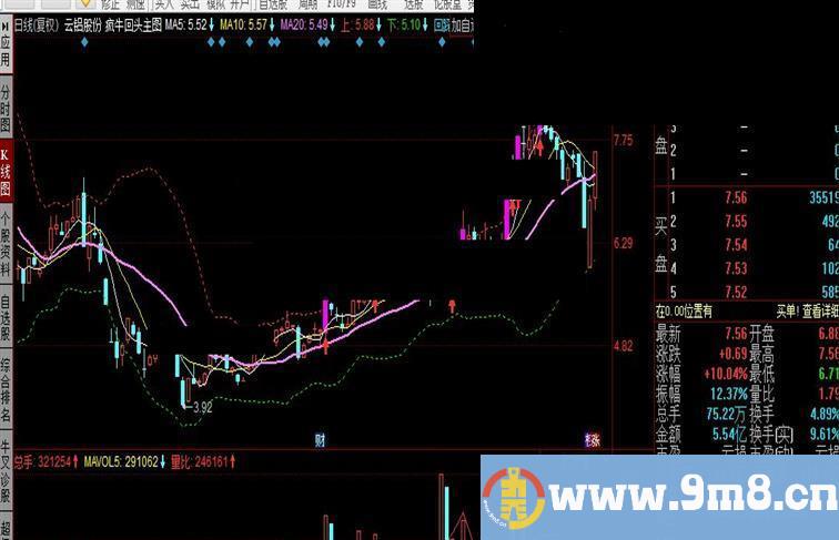 同花顺疯牛回头主图公式