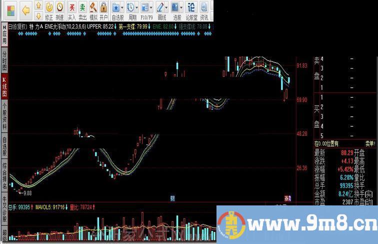 同花顺ENE大浮动指标公式