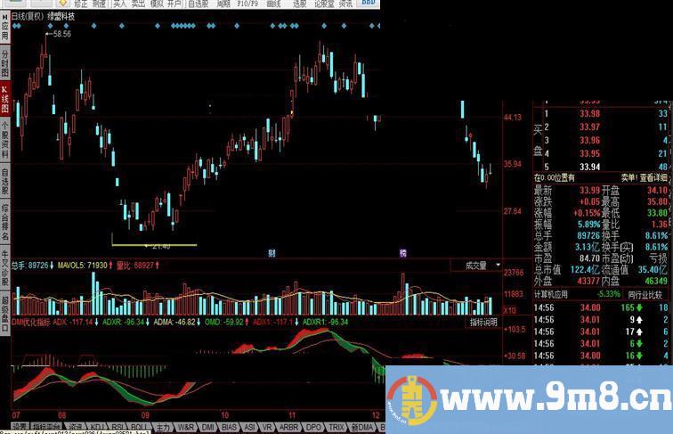 同花顺DMI优化指标公式
