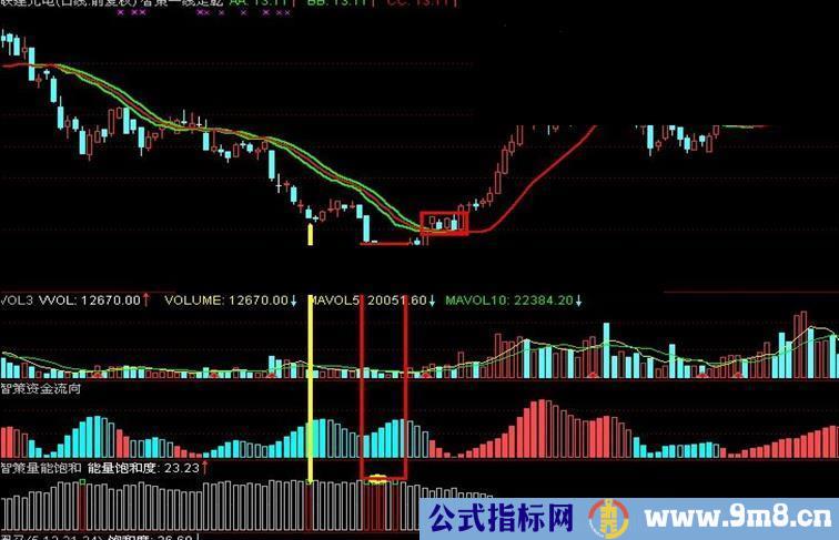 通达信智策一组操底指标 智策资金流向副图