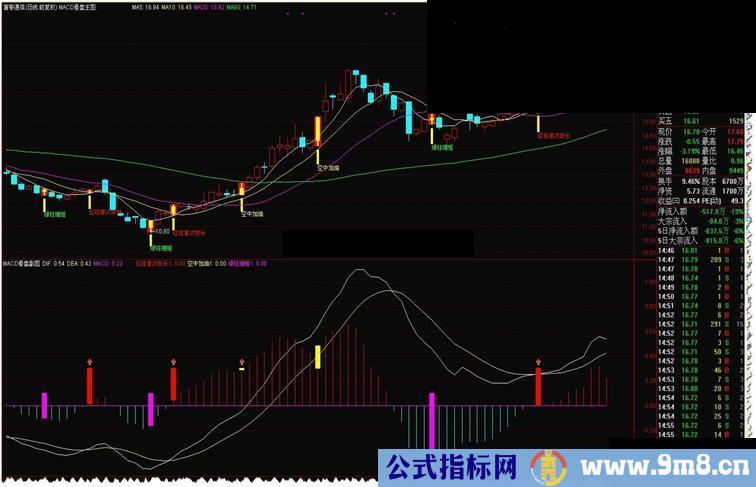 通达信MACD看盘公式