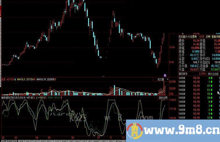 同花顺地平线GLT 抄底公式