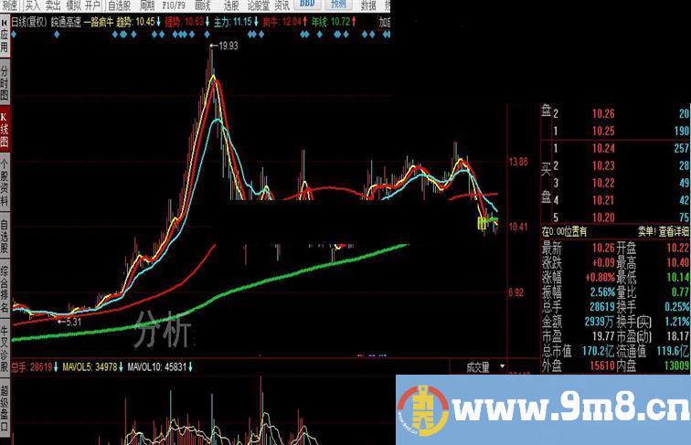 同花顺一路疯牛公式