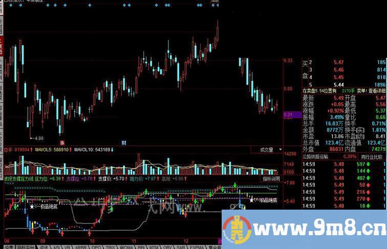 同花顺波段支撑压力线公式