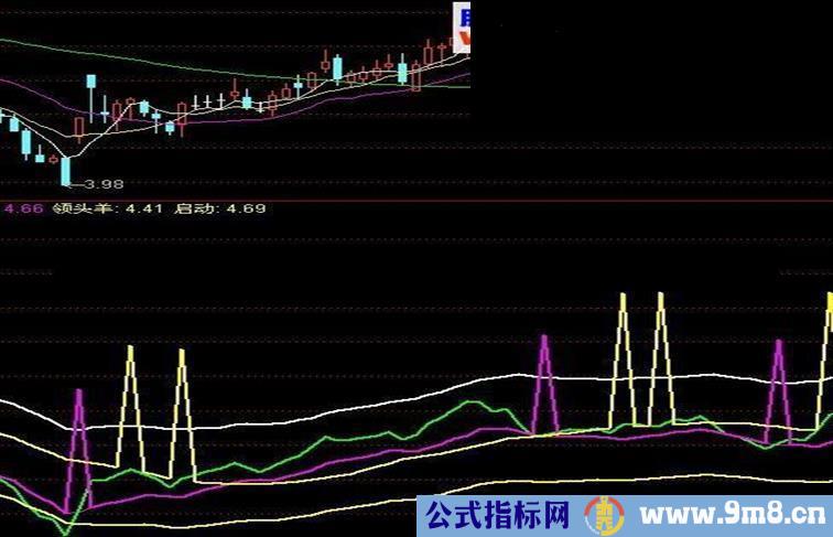 通达信领头羊副图公式