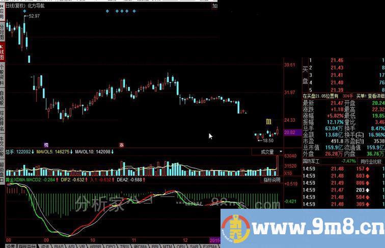 同花顺黄金XDMA公式