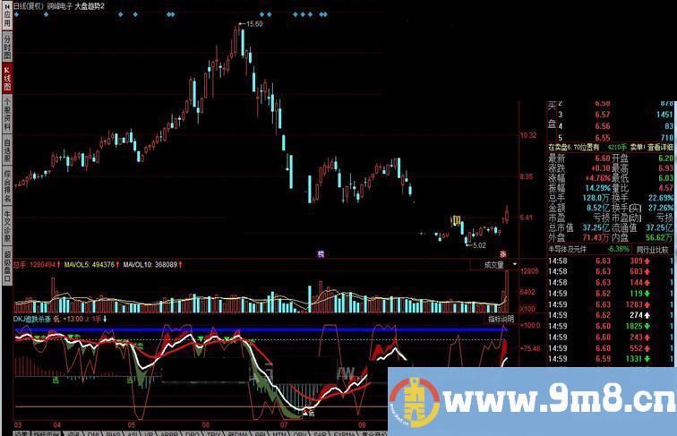 同花顺DKJ追跌杀涨源码附图