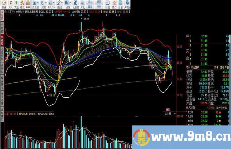 同花顺顾比布林均线源码附图