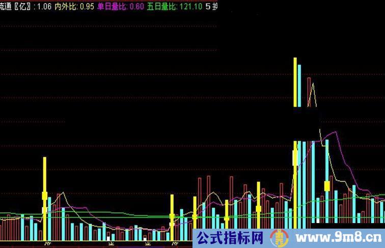 通达信倍量柱副图公式