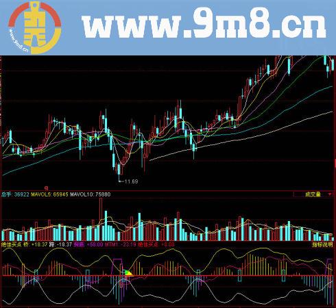 同花顺绝佳买点副图指标