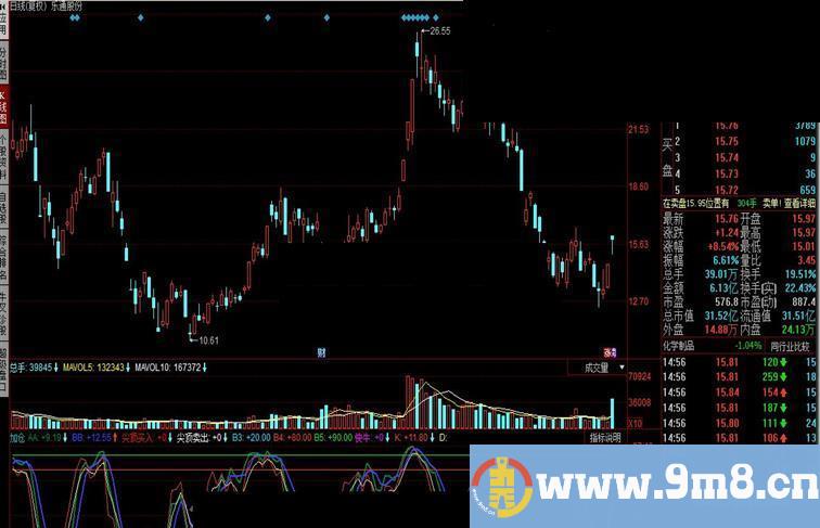 同花顺加仓指标公式