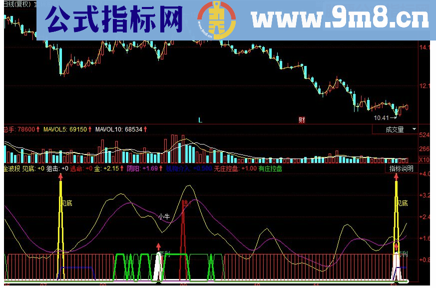 同花顺金波段副图源码