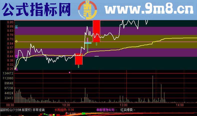 通达信黄金分割2（源码 分时主图贴图）2012年2号优化版本