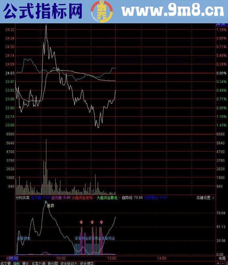 通达信分时买卖副图源码