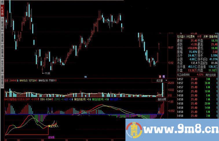 同花顺MACD指导线指标公式