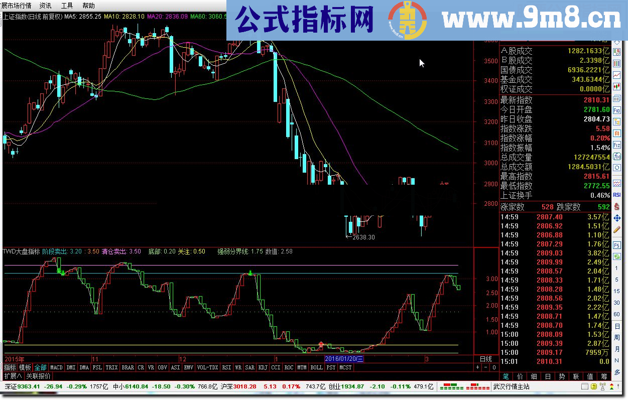 通达信【TWD大盘指标】这个指标看大盘应该不错