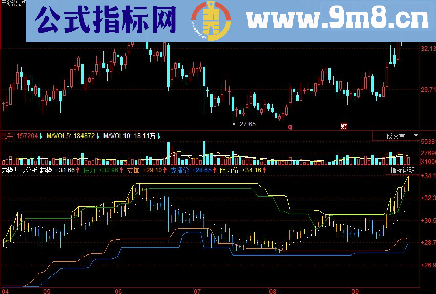 同花顺中短线买卖提示副图源码