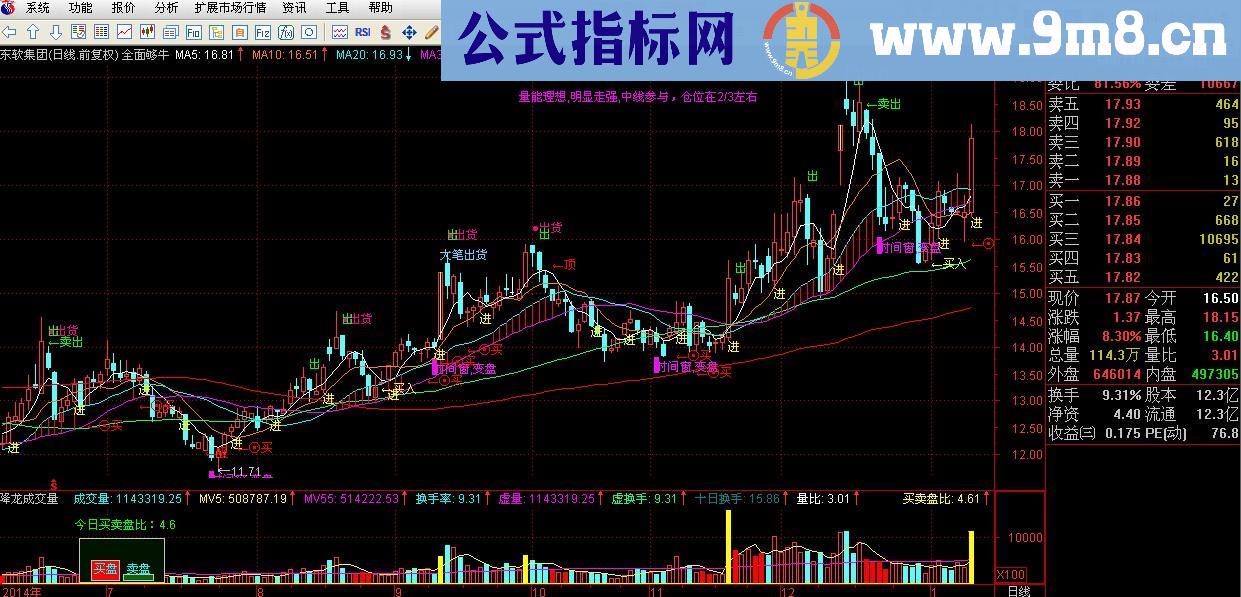 非常全面十分够牛的主图指标 源码