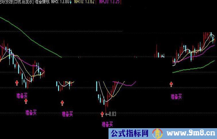 通达信低了就准备买点副图公式