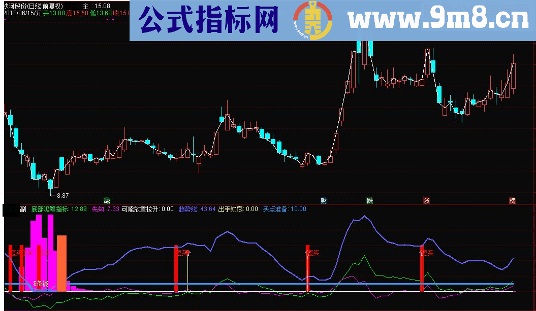 通达信备钱段买副图指标公式源码