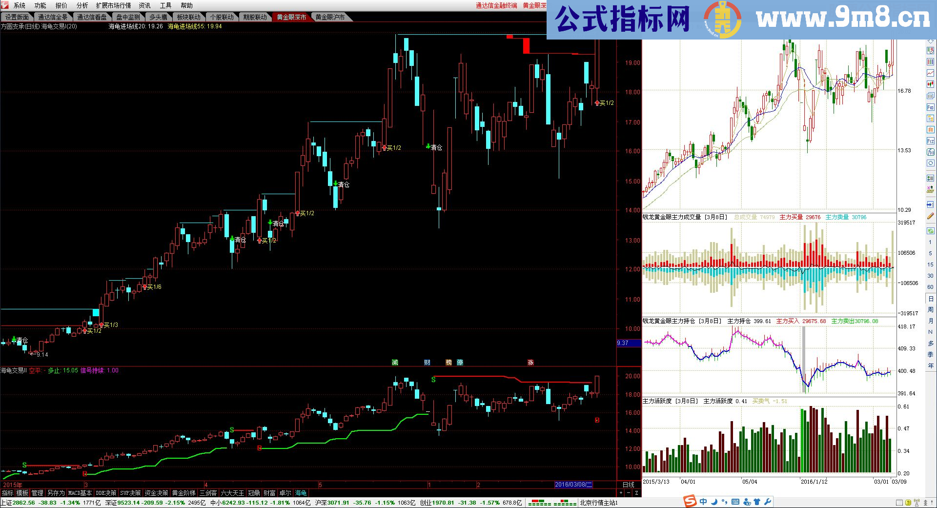 通达信钱龙黄金眼之成交活跃度（指标副图贴图）喜欢的拿去玩吧。