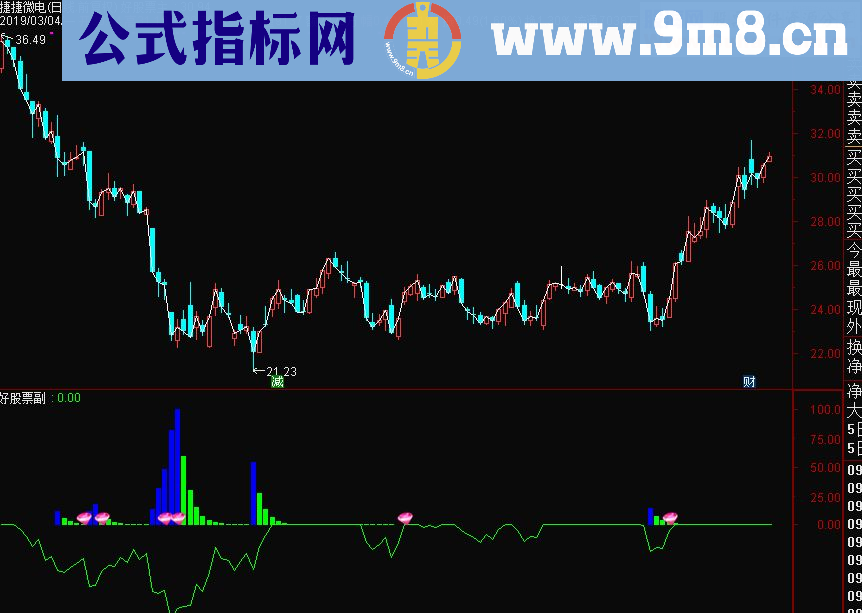 通达信底部吸筹黄金坑副图指标源码