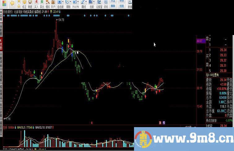 同花顺均线买卖点源码附图