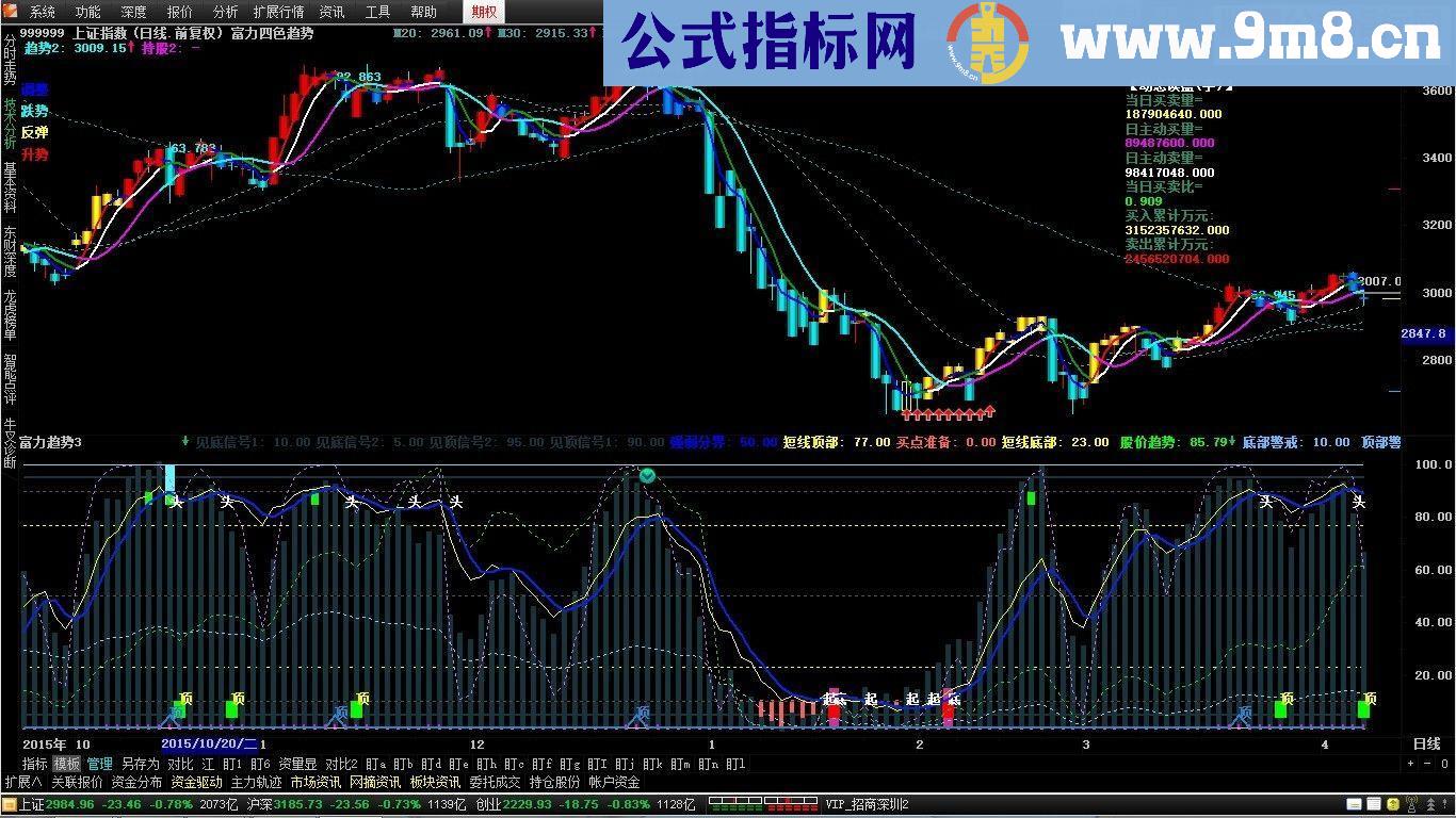 通达信趋势副图源码 贴图