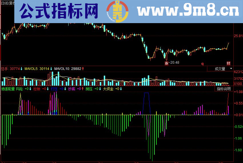 同花顺逍遥能量副图源码