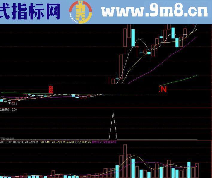 通达信金钻爆点公式 喜欢抄底的朋友过来