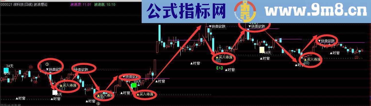 通达信精确买卖点 无未来 先到先得（指标主图）