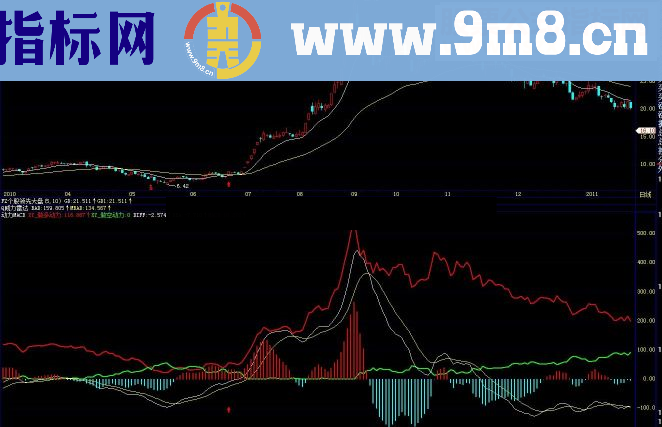 通达信动力MACD指标公式