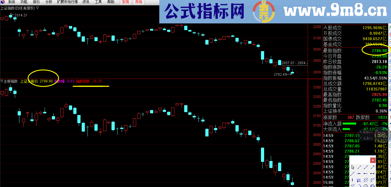 通达信叠加大盘源码副图无未来函数