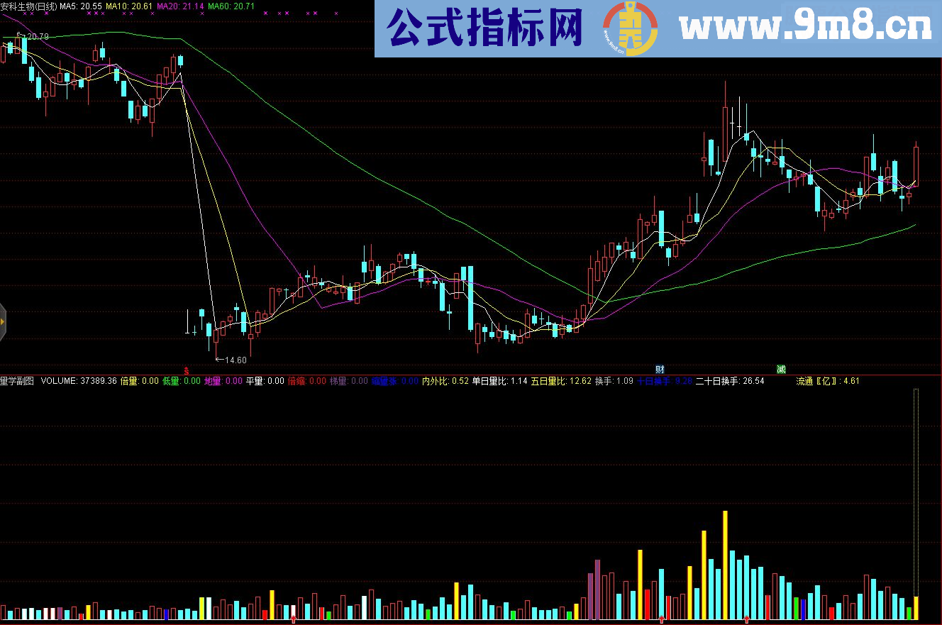 通达信量学副图经典量学指标低量平量缩量涨、内外比等副图