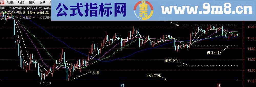 猎手系列－极限底主图指标－可以判断个股强弱的指标（源码，贴图，无未来）