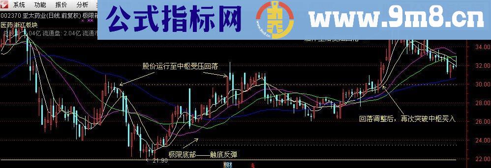 猎手系列－极限底主图指标－可以判断个股强弱的指标（源码，贴图，无未来）