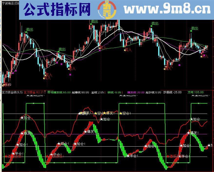 通达信主力资金买卖源码幅图