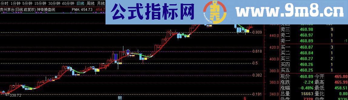 通达信神奇5日操盘线（指标主图贴图）