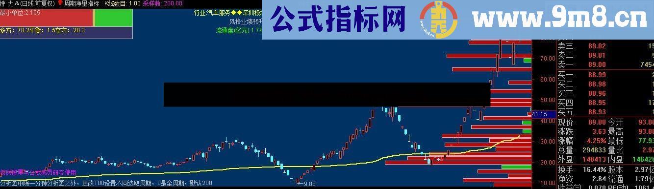 通达信全周期净量指标公式