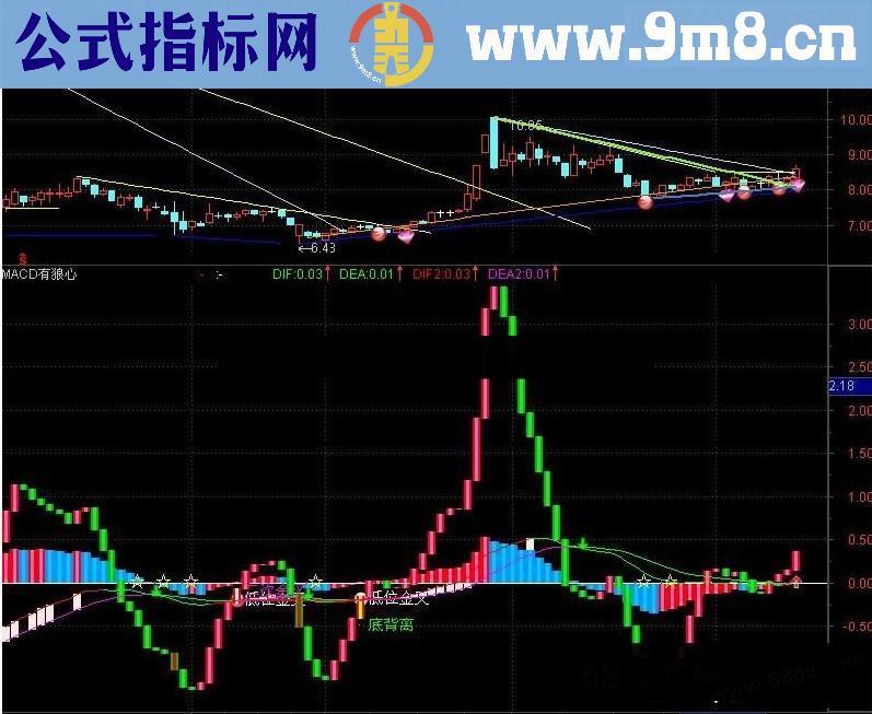 通达信macd,老指标新用法：macd有狼心源码