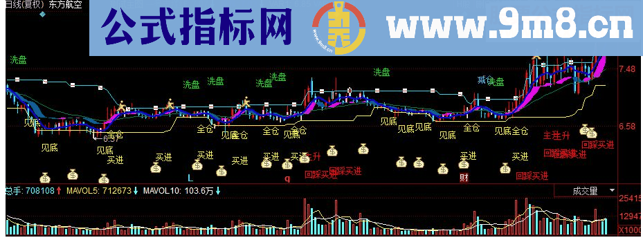 同花顺野狼决策 斜线回归副图指标 源码