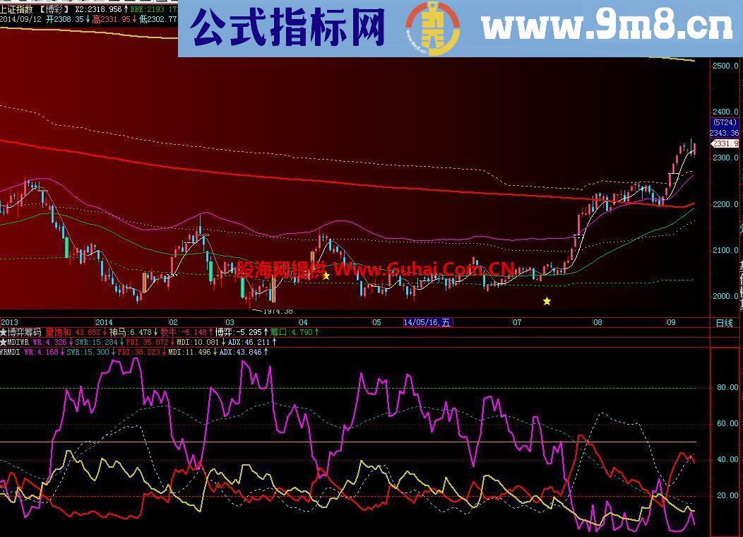 通达信WRMDI副图公式源码 说明