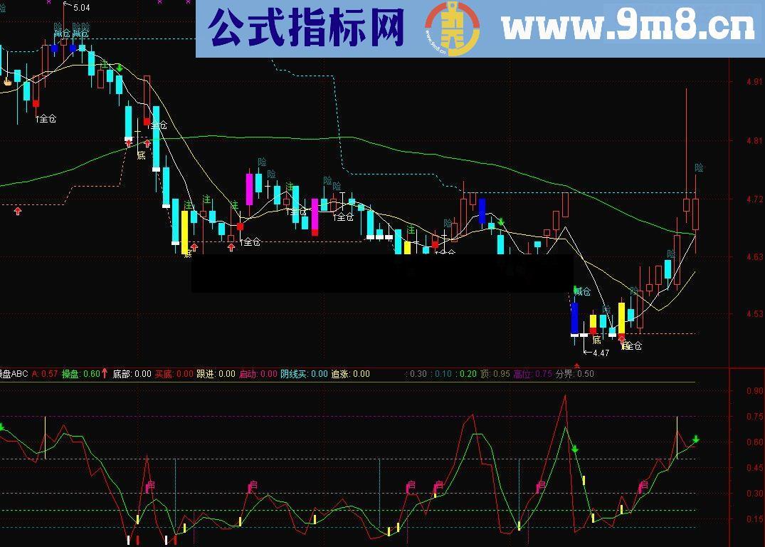 操盘ABC指标公式