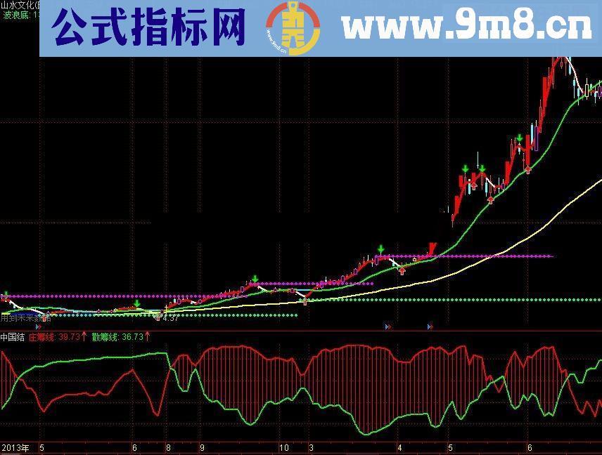 比 超强一号 更易捕捉强势股的 中国结 